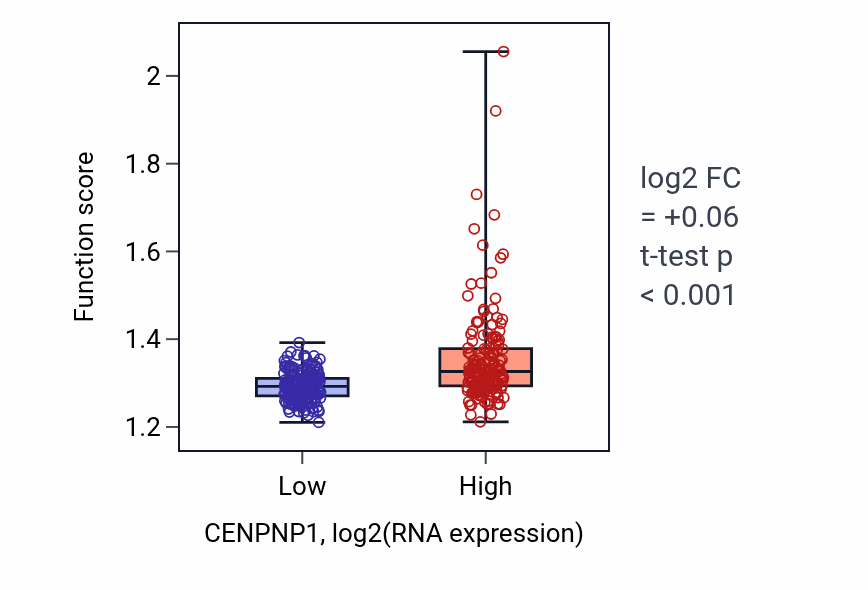 Box plot of Ribose phosphate biosynthetic process in CENPNP1-low vs CENPNP1-high samples in STAD.