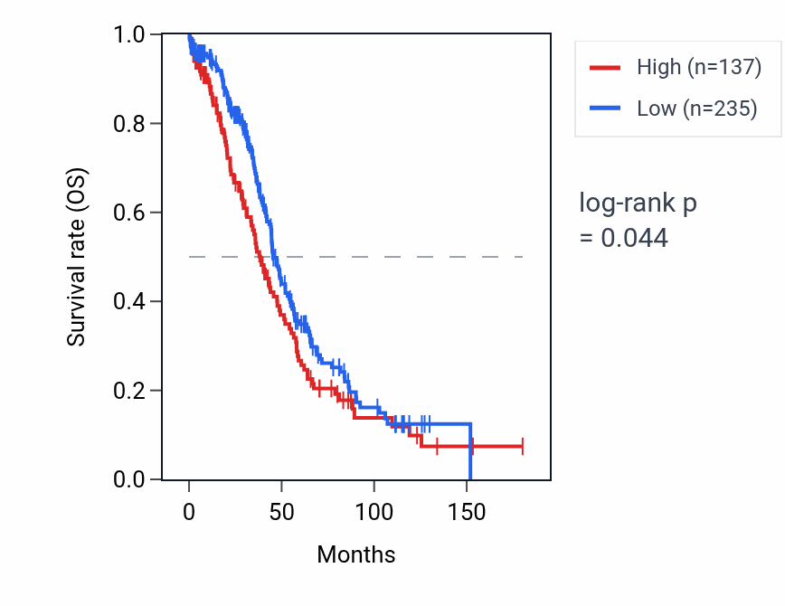 Kaplan&ndash;Meier survival curve for CENPNP2 RNA expression in OV: high vs low expression groups.