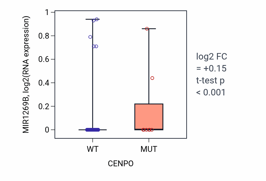 Box plot of MIR1269B in CENPO-low vs CENPO-high samples in BLCA.