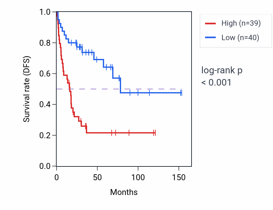 Kaplan&ndash;Meier survival curve for CENPO RNA expression in ACC: high vs low expression groups.