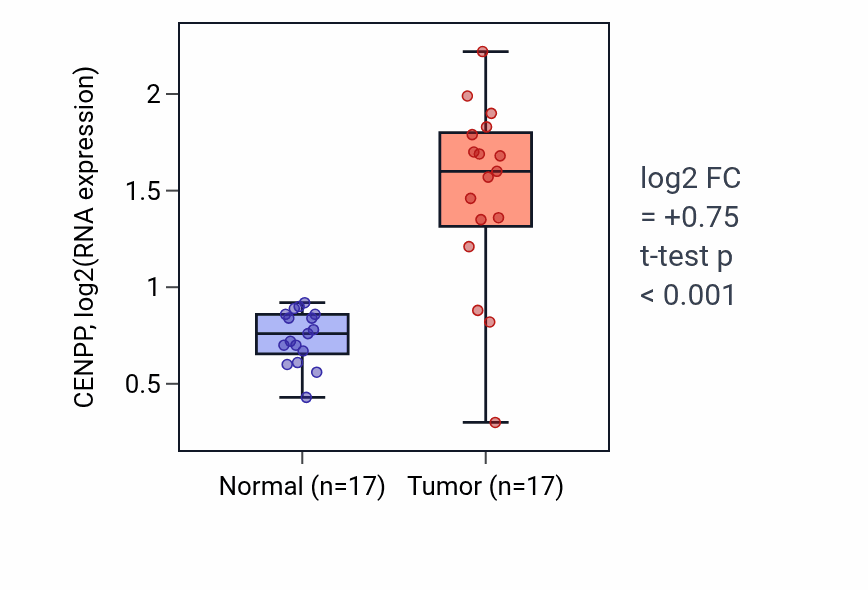 Tumor-vs-normal expression box plot for CENPP in COAD.