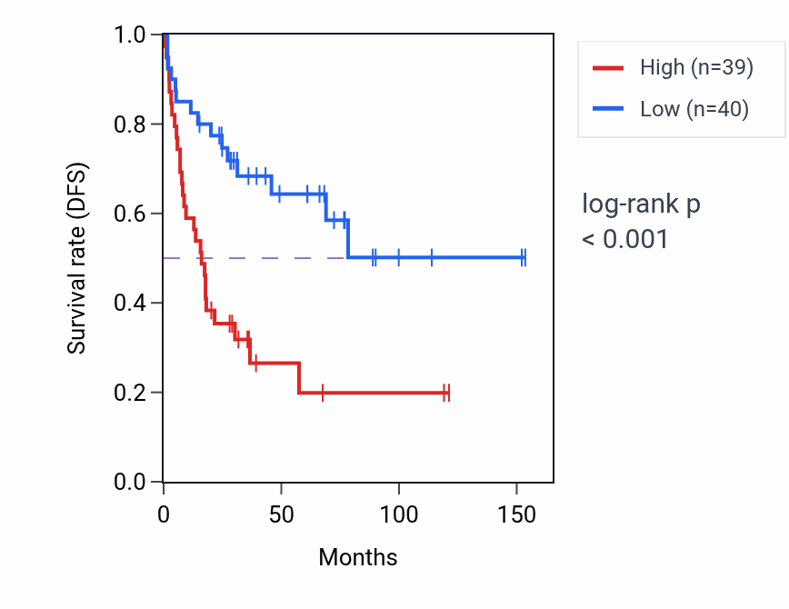 Kaplan&ndash;Meier survival curve for CENPQ RNA expression in ACC: high vs low expression groups.