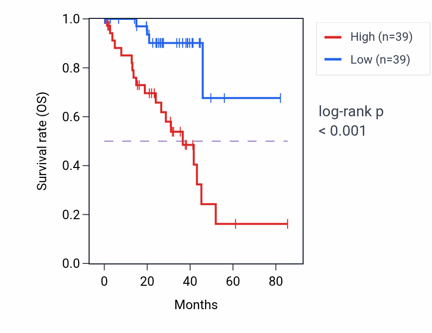 Kaplan&ndash;Meier survival curve for CENPS-CORT RNA expression in UVM: high vs low expression groups.
