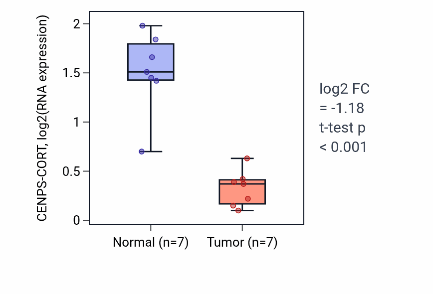 Tumor-vs-normal expression box plot for CENPS-CORT in KICH.