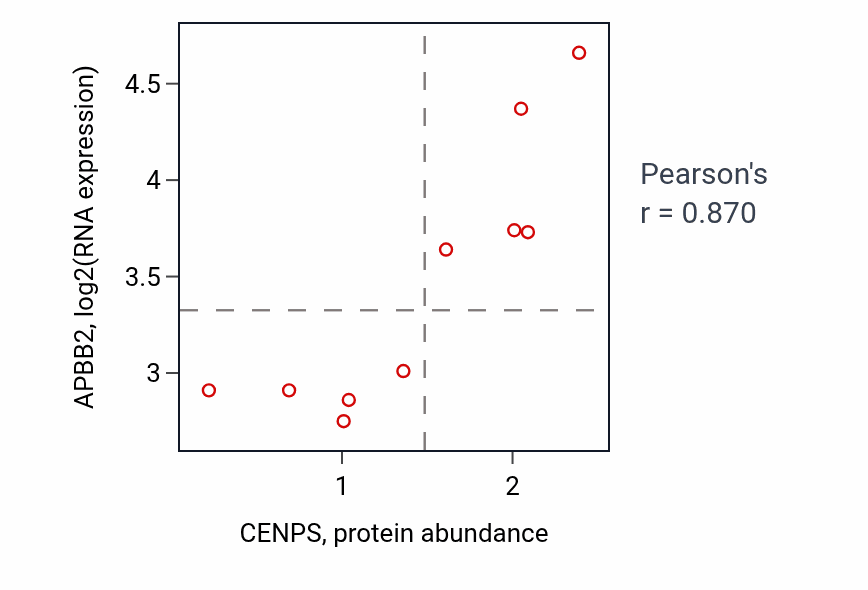 Per-sample scatter of CENPS vs APBB2 in STOMACH (Pearson r = 0.87).