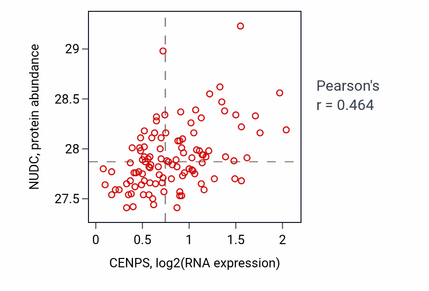 Per-sample scatter of CENPS vs NUDC in LSCC (Pearson r = 0.46).
