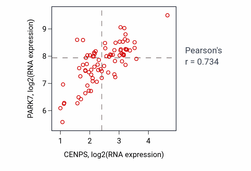 Per-sample scatter of CENPS vs PARK7 in ACC (Pearson r = 0.73).