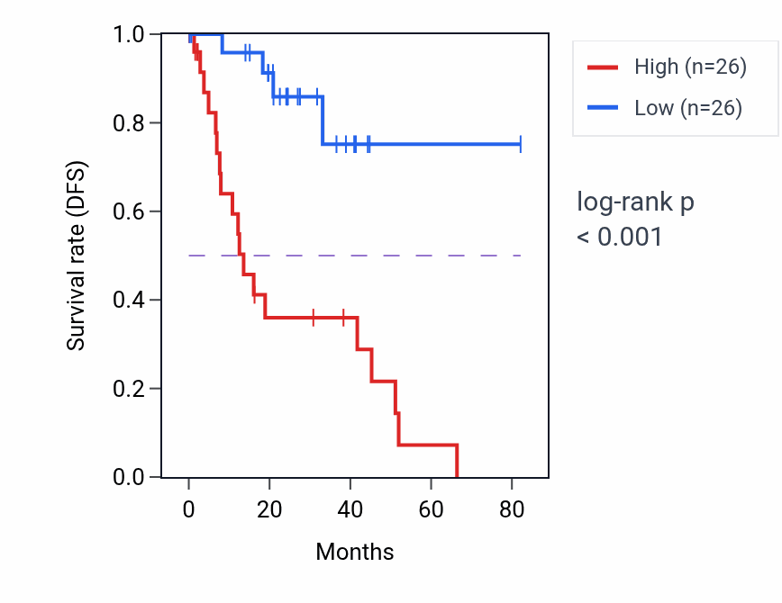 Kaplan&ndash;Meier survival curve for CENPS RNA expression in UVM: high vs low expression groups.