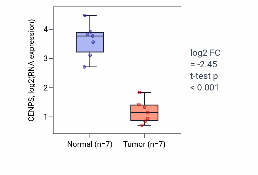Tumor-vs-normal expression box plot for CENPS in KICH.