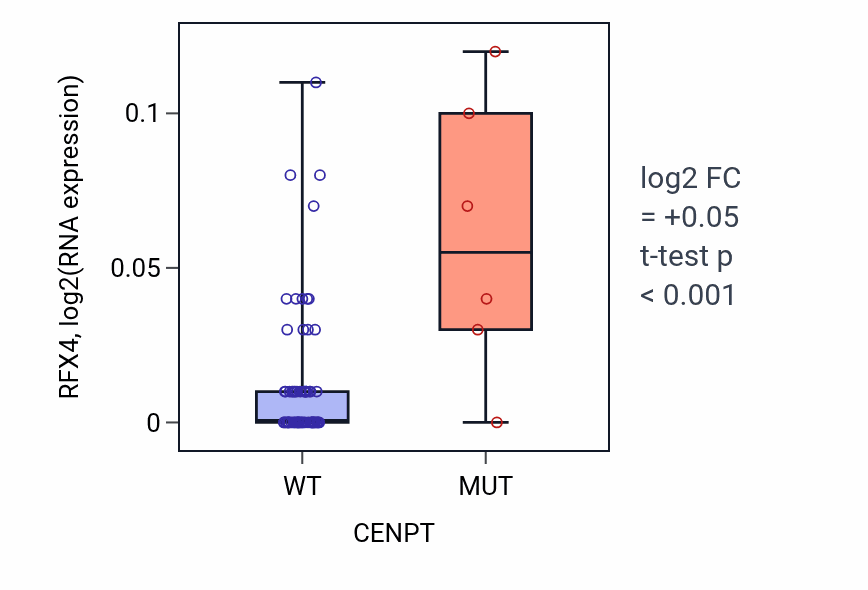 Box plot of RFX4 in CENPT-low vs CENPT-high samples in LARGE_INTESTINE.