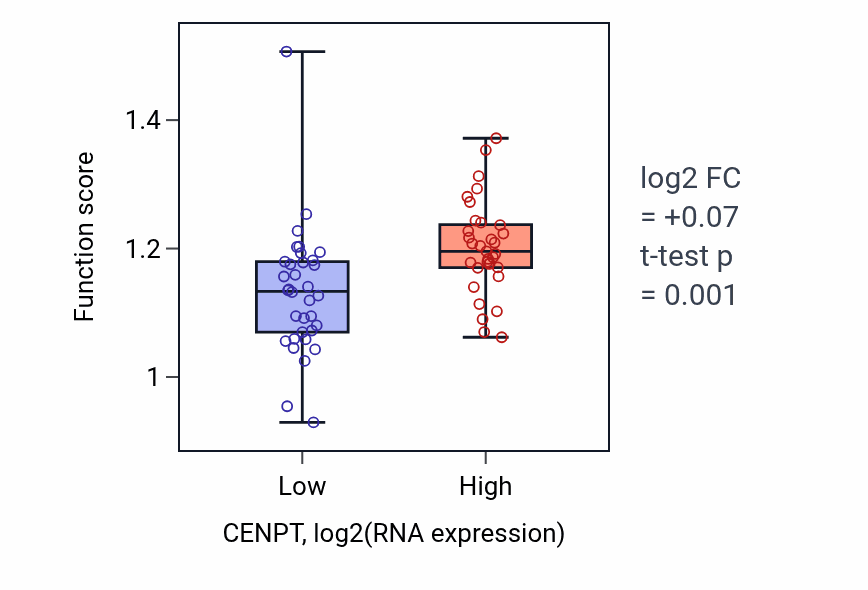 Box plot of Microtubule nucleation in CENPT-low vs CENPT-high samples in LARGE_INTESTINE.