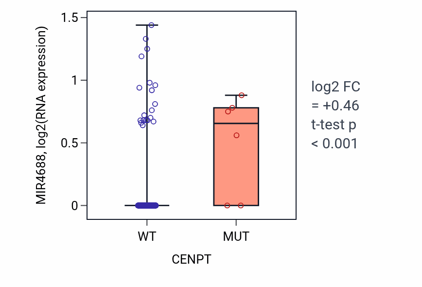 Box plot of MIR4688 in CENPT-low vs CENPT-high samples in SKCM.