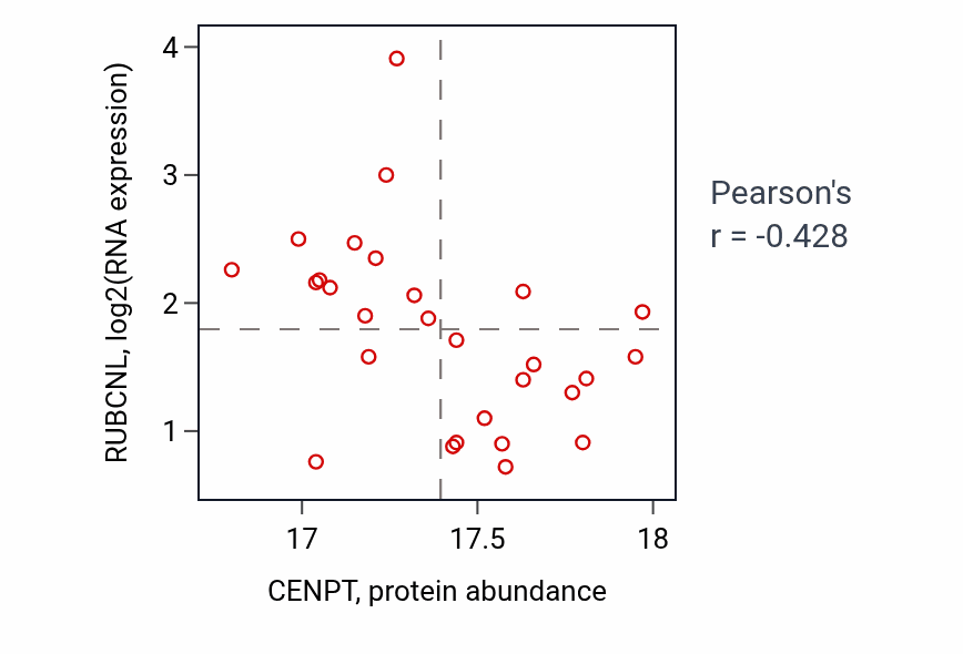 Per-sample scatter of CENPT vs RUBCNL in HNSC (Pearson r = -0.43).