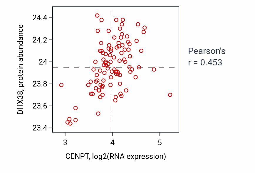 Per-sample scatter of CENPT vs DHX38 in GBM (Pearson r = 0.45).