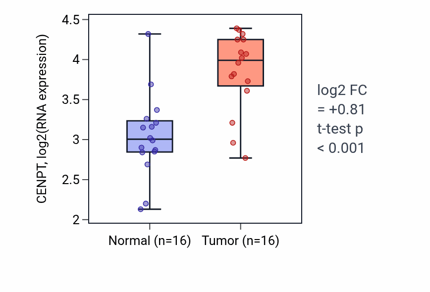 Tumor-vs-normal expression box plot for CENPT in HNSC.