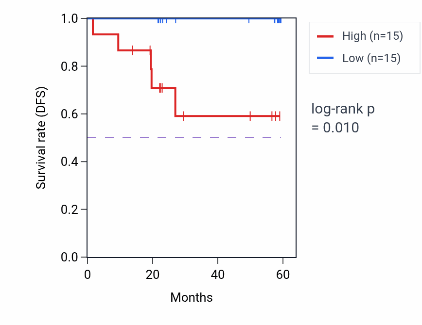 Kaplan&ndash;Meier survival curve for CENPT mass-spec protein-high vs -low samples in UCEC.