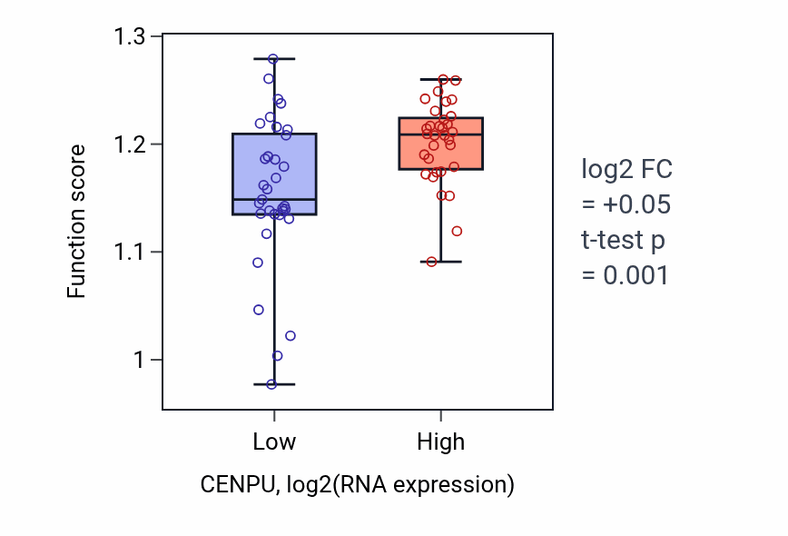 Box plot of Nuclear division in CENPU-low vs CENPU-high samples in SOFT_TISSUE.