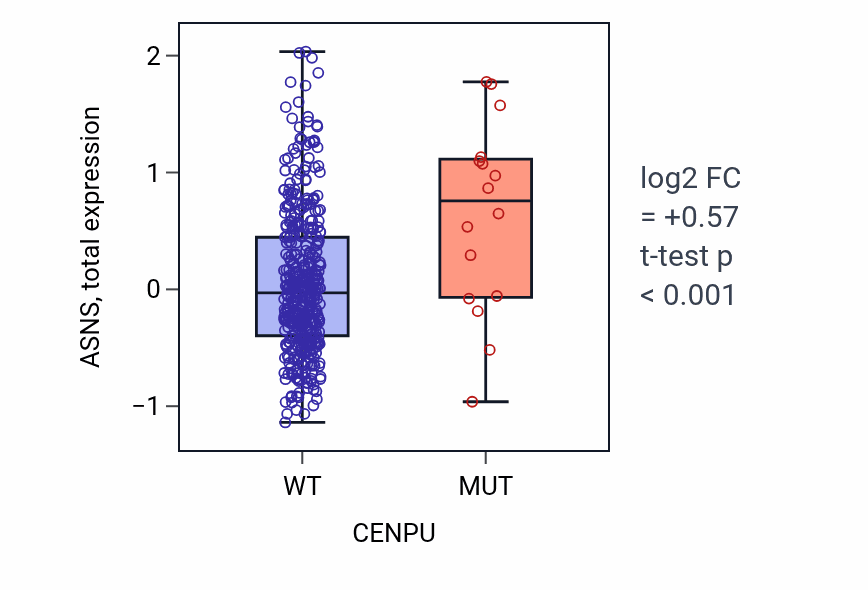 Box plot of ASNS in CENPU-low vs CENPU-high samples in UCEC.
