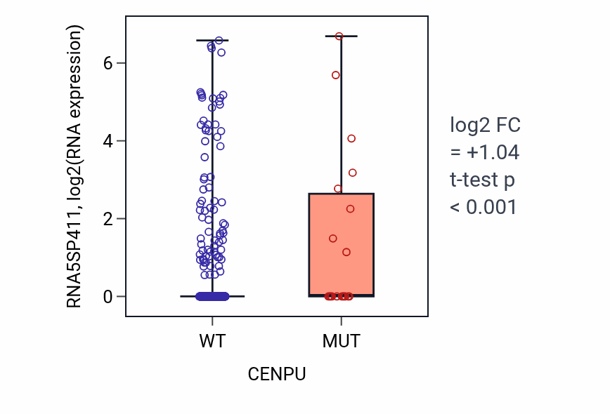 Box plot of RNA5SP411 in CENPU-low vs CENPU-high samples in UCEC.