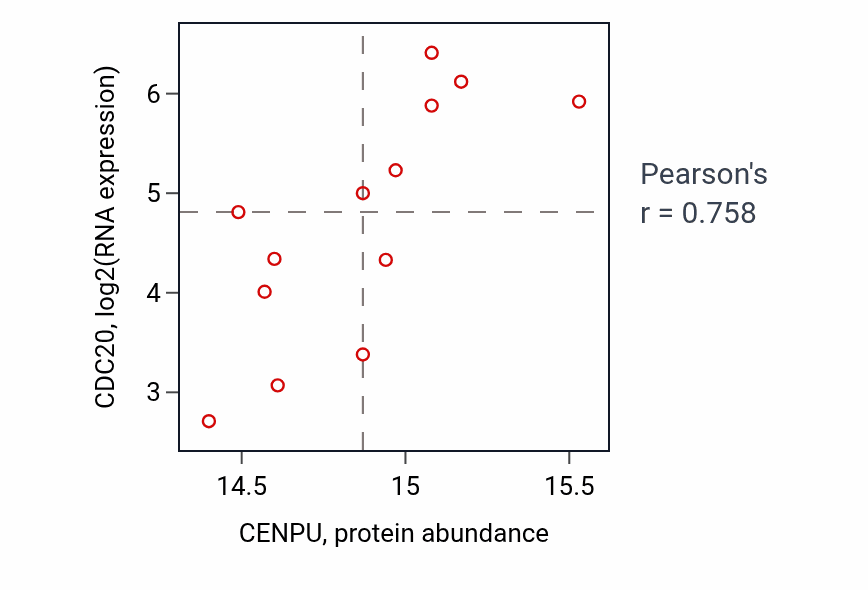 Per-sample scatter of CENPU vs CDC20 in LUAD (Pearson r = 0.76).