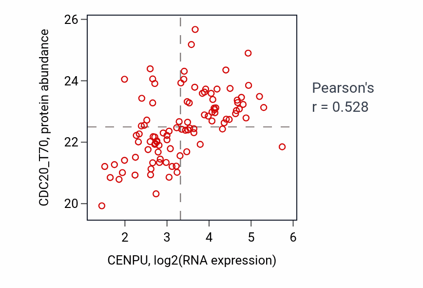 Per-sample scatter of CENPU vs CDC20_T70 in LUAD (Pearson r = 0.53).