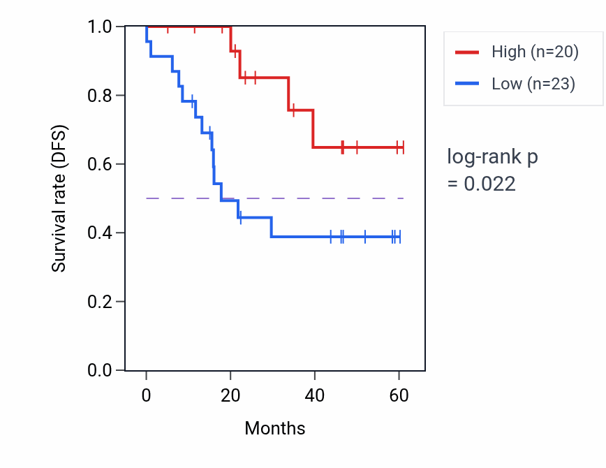 Kaplan&ndash;Meier survival curve for CENPU mass-spec protein-high vs -low samples in LSCC.