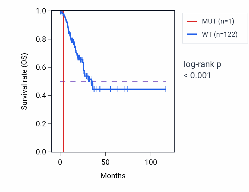 Kaplan&ndash;Meier survival curve for CENPU mutant vs wild-type samples in STAD.