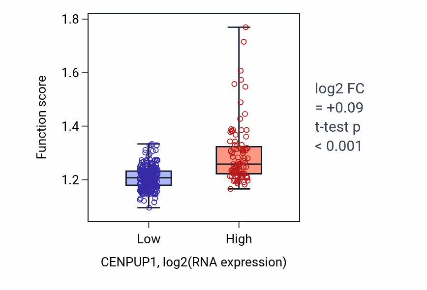 Box plot of Regulation of DNA repair in CENPUP1-low vs CENPUP1-high samples in STAD.