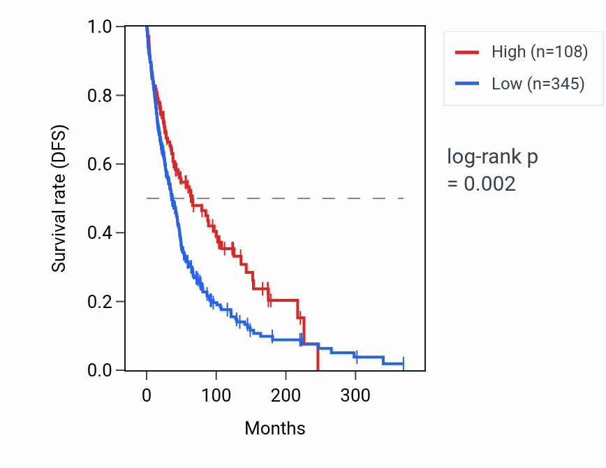 Kaplan&ndash;Meier survival curve for CENPUP2 RNA expression in SKCM: high vs low expression groups.