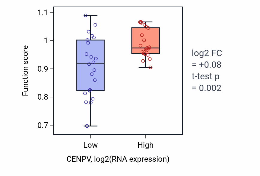 Box plot of Pericentric heterochromatin formation in CENPV-low vs CENPV-high samples in UPPER_AERODIGESTIVE_TRACT.