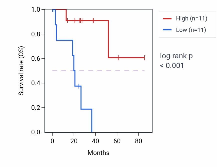 Kaplan&ndash;Meier survival curve for CENPV RNA expression in UVM: high vs low expression groups.