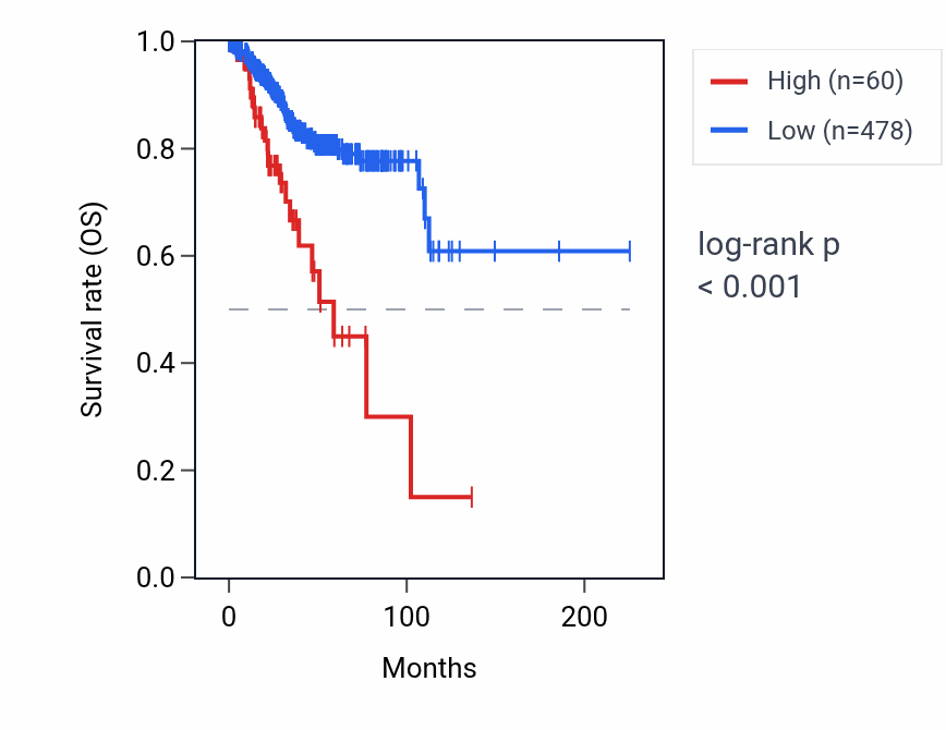 Kaplan&ndash;Meier survival curve for CENPVL3 RNA expression in UCEC: high vs low expression groups.