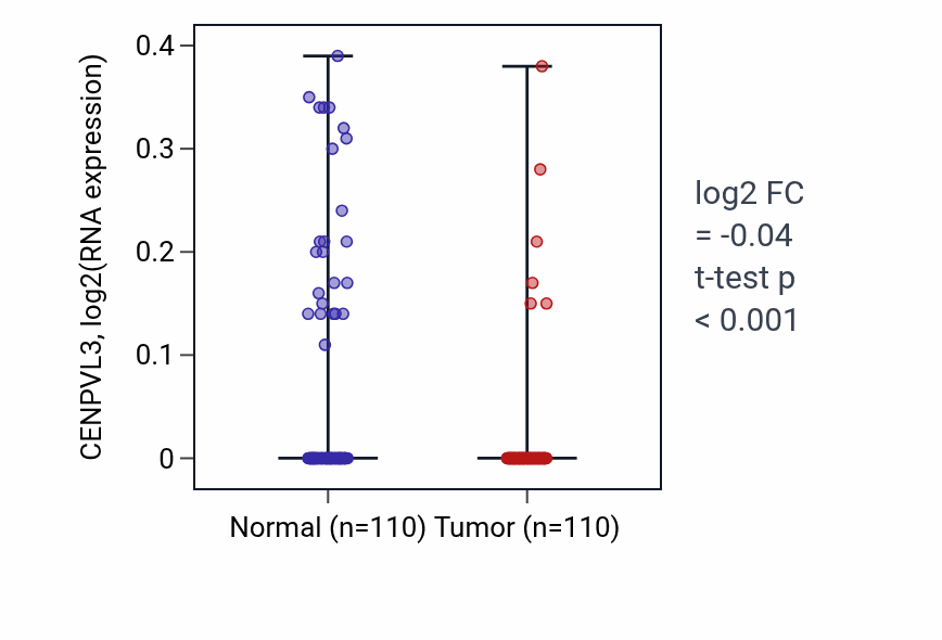 Tumor-vs-normal expression box plot for CENPVL3 in BRCA.