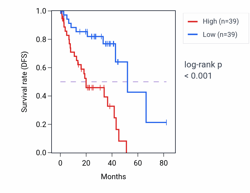 Kaplan&ndash;Meier survival curve for CENPX RNA expression in UVM: high vs low expression groups.