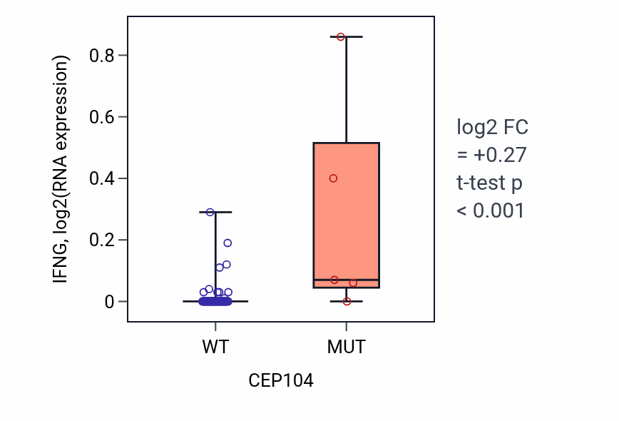 Box plot of IFNG in CEP104-low vs CEP104-high samples in BLOOD_Leukemia.