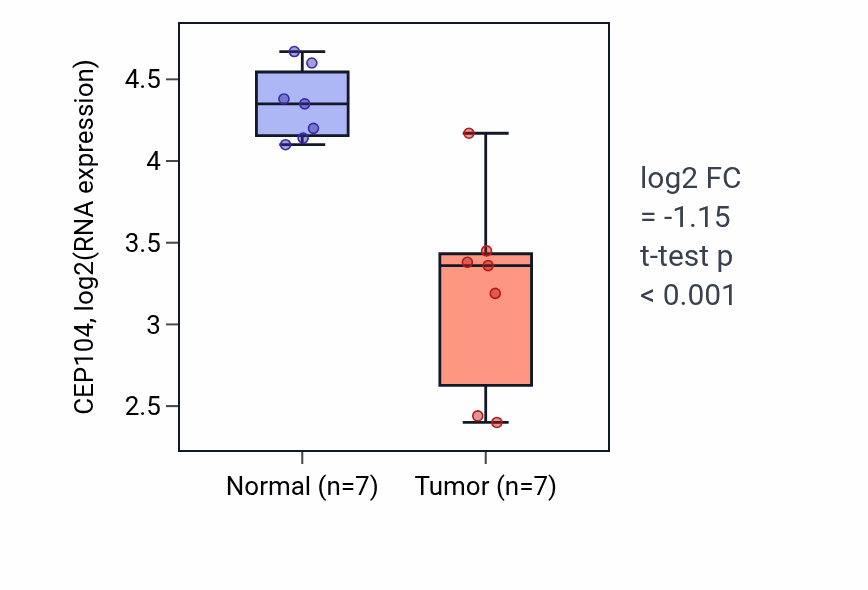 Tumor-vs-normal expression box plot for CEP104 in KICH.