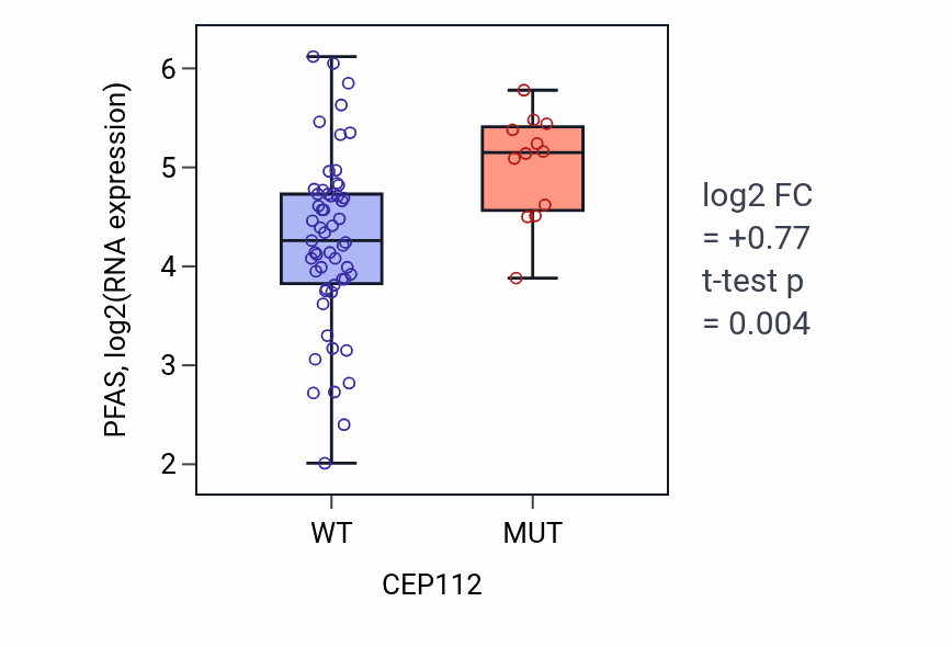 Box plot of PFAS in CEP112-low vs CEP112-high samples in LARGE_INTESTINE.