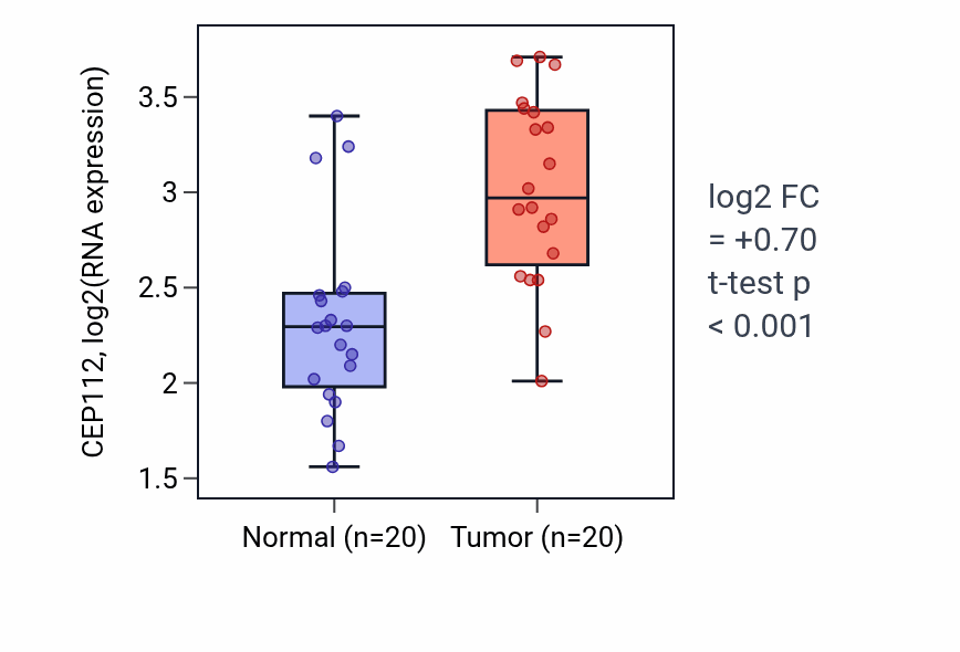 Tumor-vs-normal expression box plot for CEP112 in KIRC.