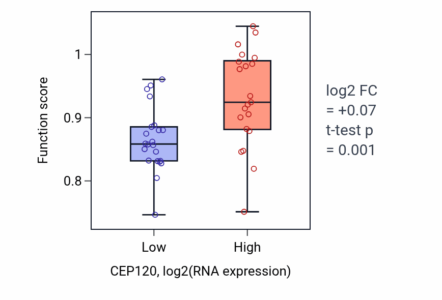 Box plot of Regulation of centriole elongation in CEP120-low vs CEP120-high samples in UPPER_AERODIGESTIVE_TRACT.
