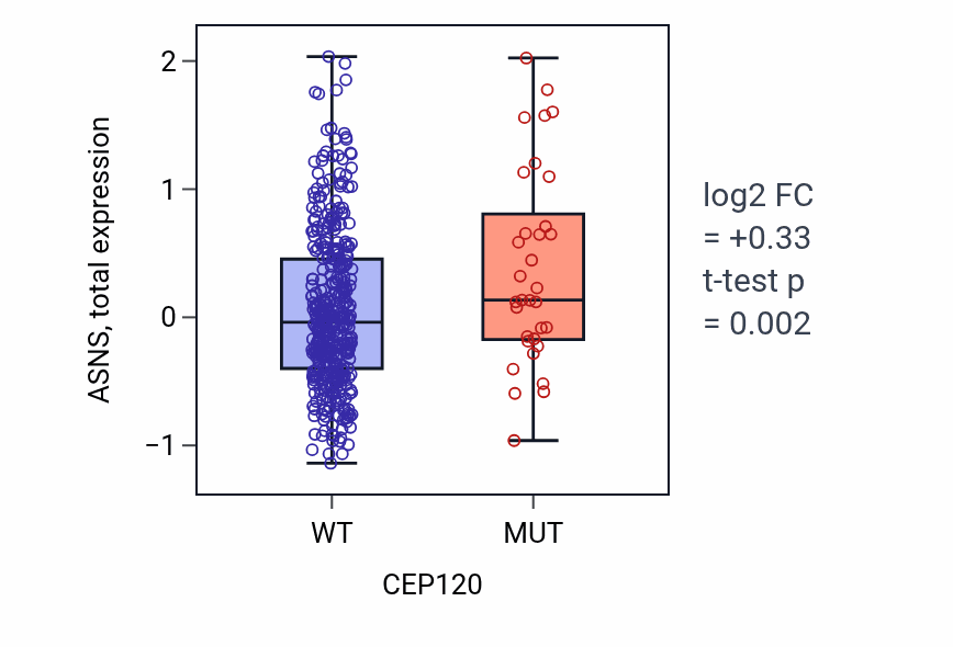 Box plot of ASNS in CEP120-low vs CEP120-high samples in UCEC.
