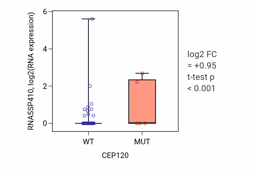 Box plot of RNA5SP410 in CEP120-low vs CEP120-high samples in LUSC.