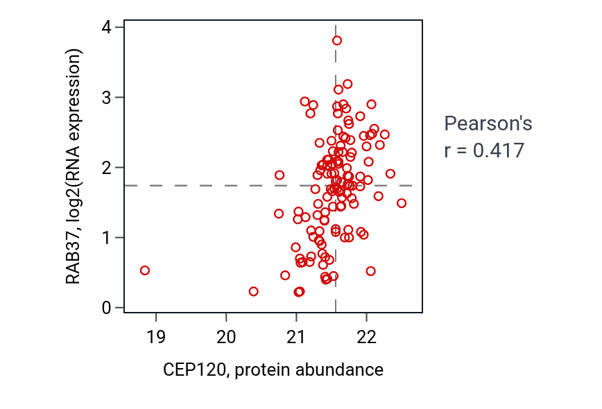 Per-sample scatter of CEP120 vs RAB37 in BRCA (Pearson r = 0.42).