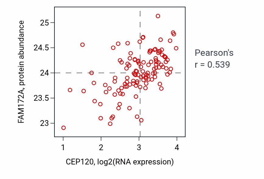 Per-sample scatter of CEP120 vs FAM172A in BRCA (Pearson r = 0.54).