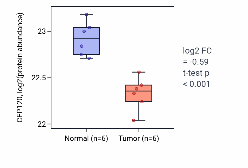 Tumor-vs-normal mass-spec protein box plot for CEP120 in LUAD.
