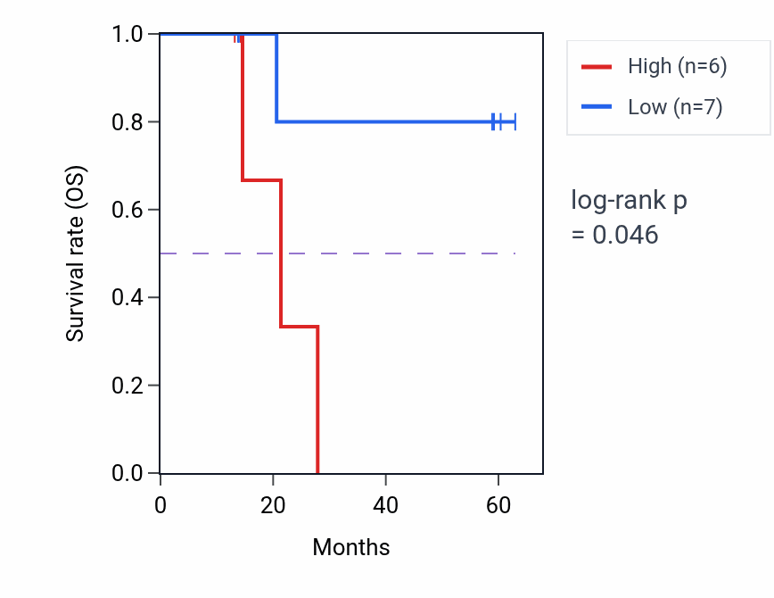 Kaplan&ndash;Meier survival curve for CEP120 mass-spec protein-high vs -low samples in LUAD.