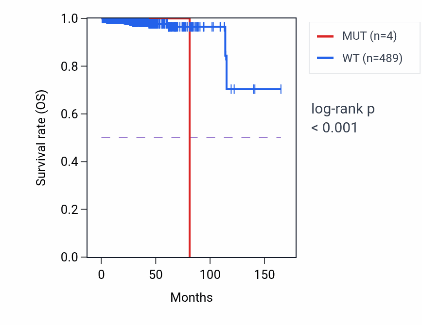 Kaplan&ndash;Meier survival curve for CEP120 mutant vs wild-type samples in PRAD.