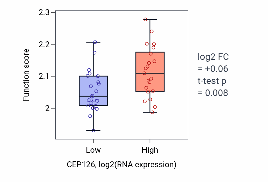 Box plot of Regulation of myoblast fusion in CEP126-low vs CEP126-high samples in UPPER_AERODIGESTIVE_TRACT.