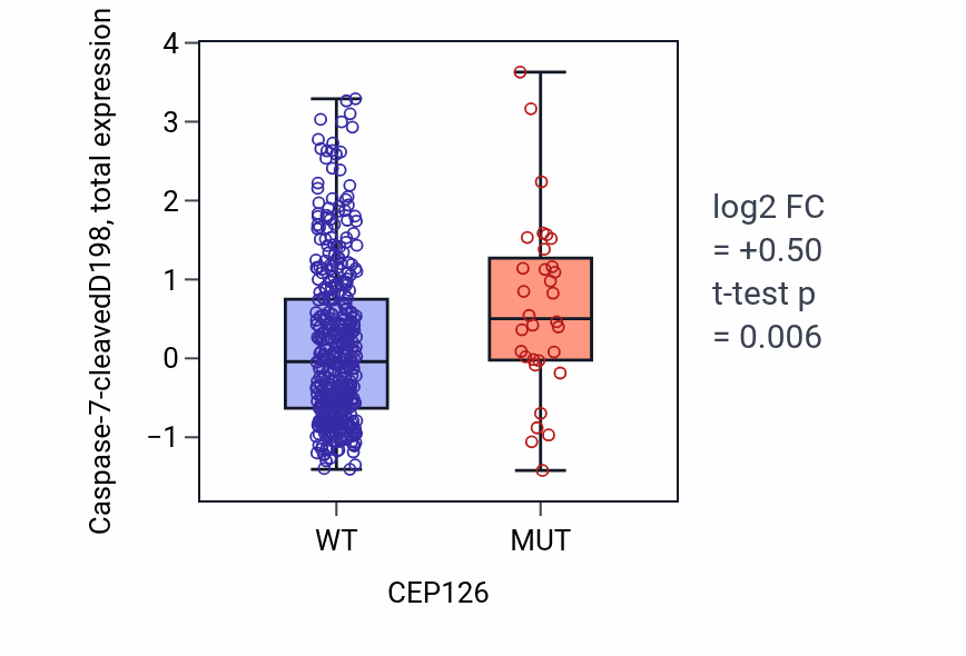 Box plot of Caspase-7-cleavedD198 in CEP126-low vs CEP126-high samples in UCEC.