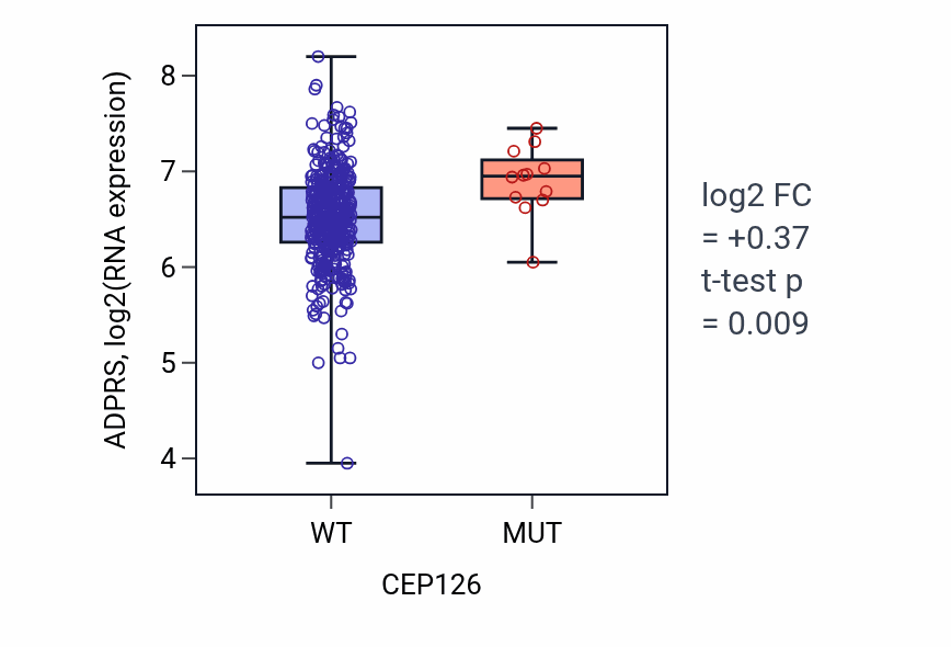 Box plot of ADPRS in CEP126-low vs CEP126-high samples in BLCA.