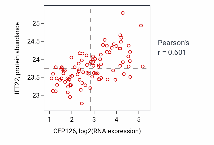 Per-sample scatter of CEP126 vs IFT22 in UCEC (Pearson r = 0.60).